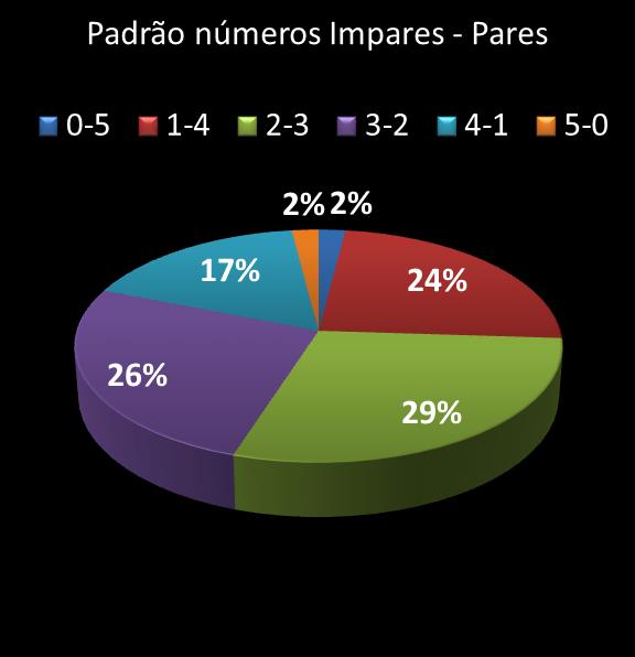 estatisticas quina Padrao de numeros impares � pares