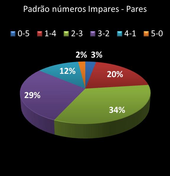 estatisticas quina Padrao de numeros impares � pares