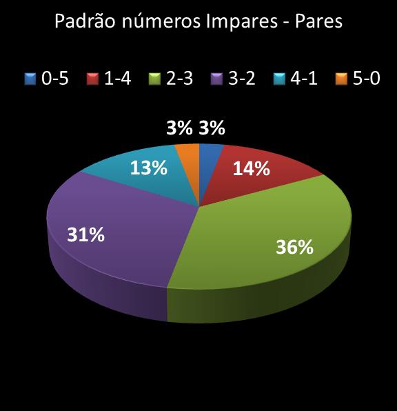 estatisticas quina Padrao de numeros impares  pares