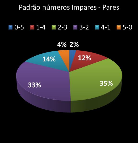 estatisticas quina Padrao de numeros impares  pares