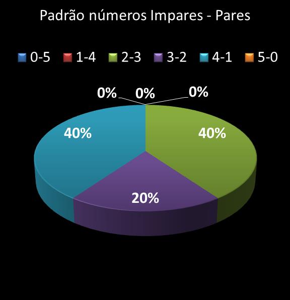 estatisticas quina Padrao de numeros impares � pares
