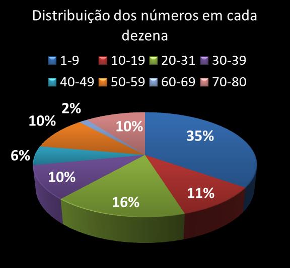 Estatisticas timemania Distribuicao dos n�meros em cada dezena