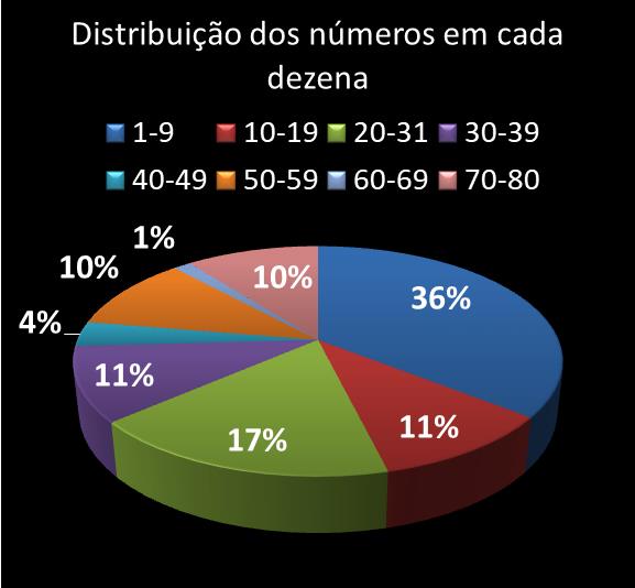 Estatisticas timemania Distribuicao dos nmeros em cada dezena