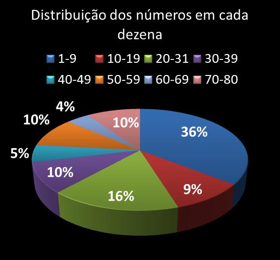 Estatisticas timemania Distribuicao dos nmeros em cada dezena