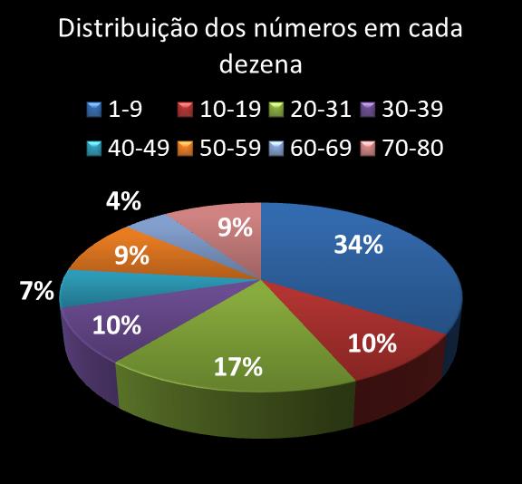 Estatisticas timemania Distribuicao dos n�meros em cada dezena