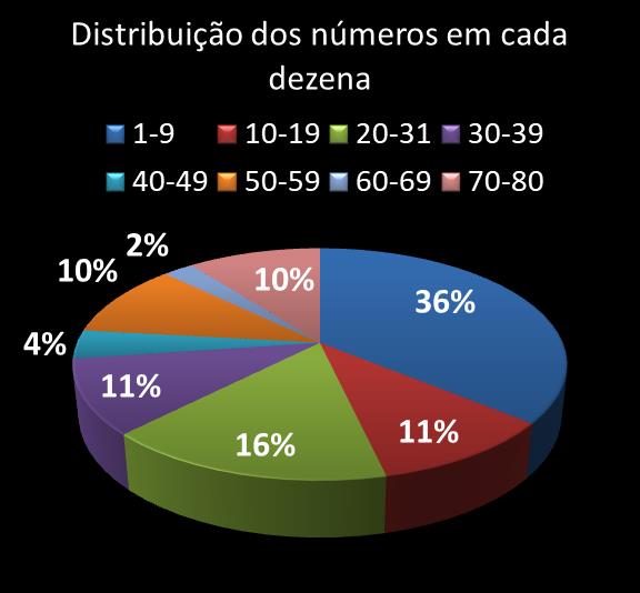 Estatisticas timemania Distribuicao dos nmeros em cada dezena