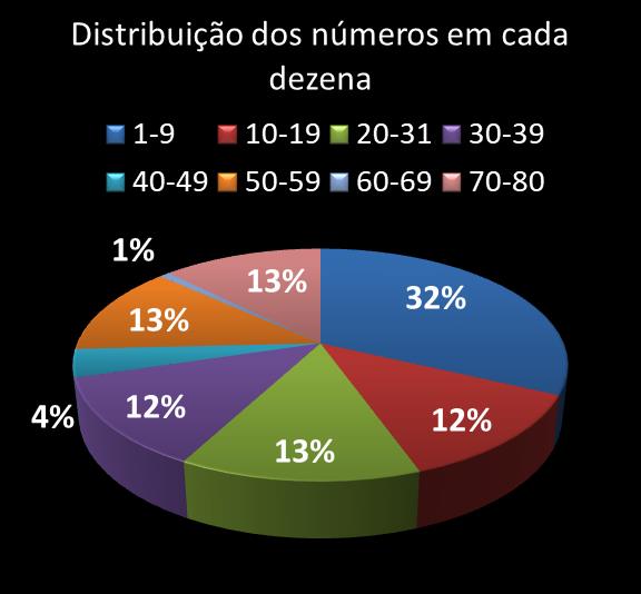 Estatisticas timemania Distribuicao dos n�meros em cada dezena