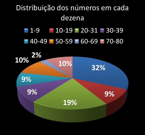 Estatisticas timemania Distribuicao dos nmeros em cada dezena