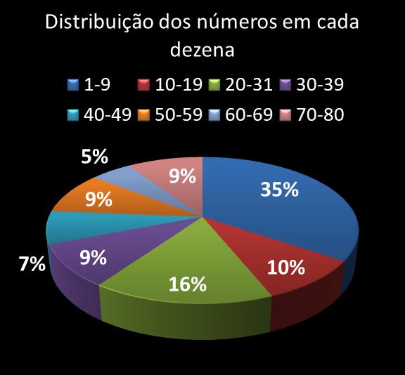 Estatisticas timemania Distribuicao dos n�meros em cada dezena