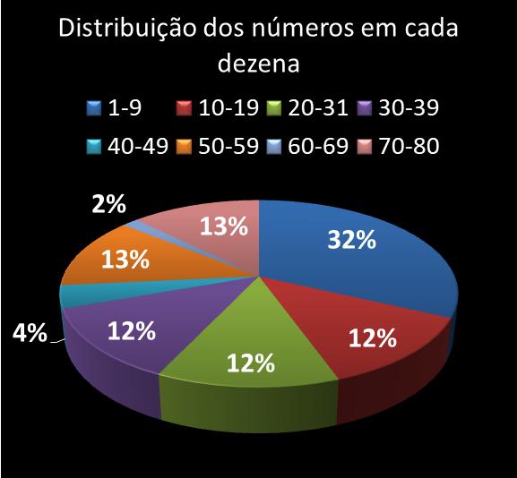 Estatisticas timemania Distribuicao dos n�meros em cada dezena