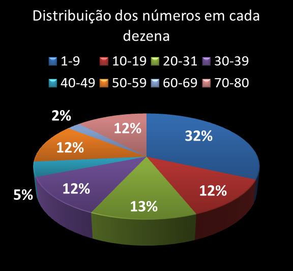 Estatisticas timemania Distribuicao dos n�meros em cada dezena