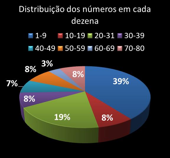 Estatisticas timemania Distribuicao dos nmeros em cada dezena