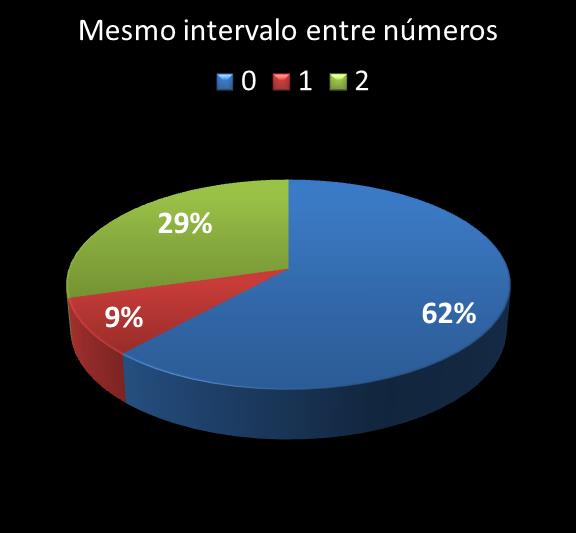 Estatisticas timemania mesmo intervalo entre nmeros