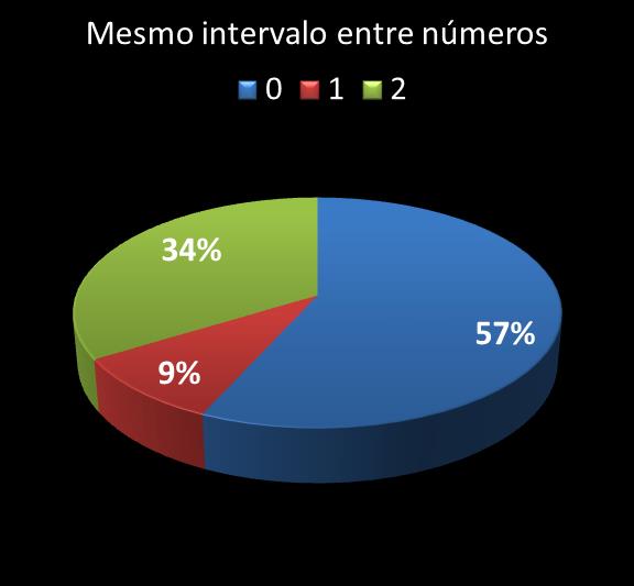 Estatisticas timemania mesmo intervalo entre n�meros