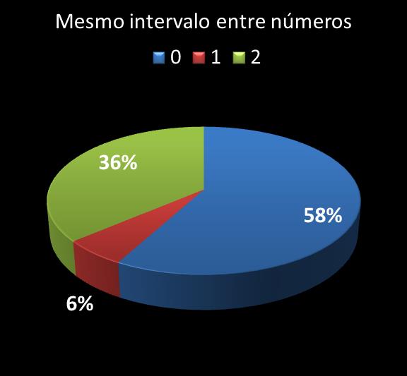 Estatisticas timemania mesmo intervalo entre n�meros