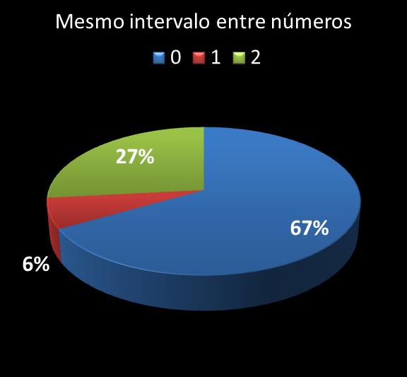 Estatisticas timemania mesmo intervalo entre n�meros