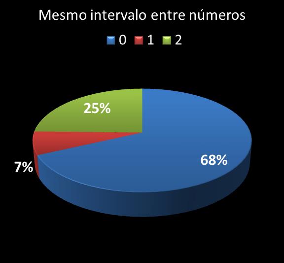 Estatisticas timemania mesmo intervalo entre nmeros