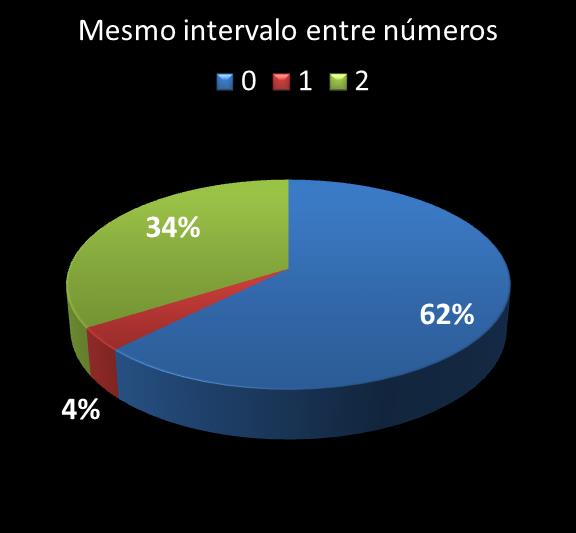 Estatisticas timemania mesmo intervalo entre n�meros