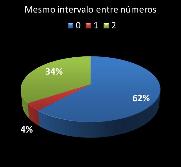 Estatisticas timemania mesmo intervalo entre n�meros