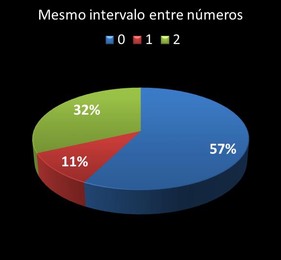 Estatisticas timemania mesmo intervalo entre nmeros