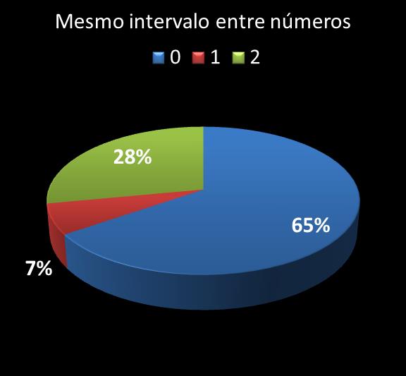 Estatisticas timemania mesmo intervalo entre n�meros