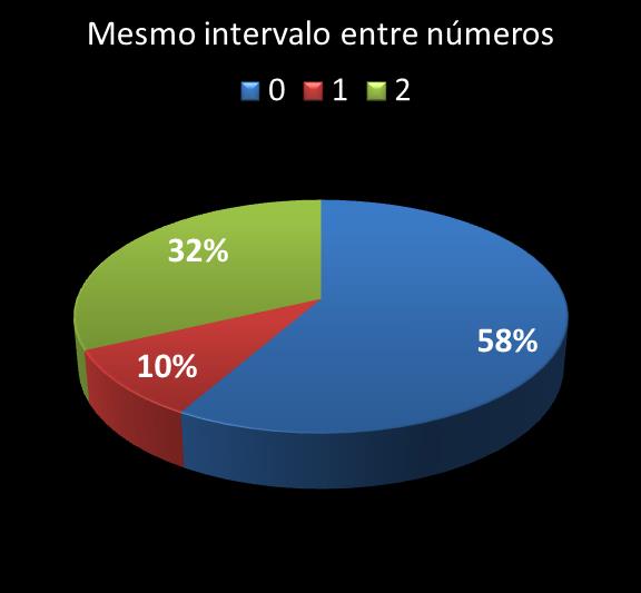 Estatisticas timemania mesmo intervalo entre n�meros