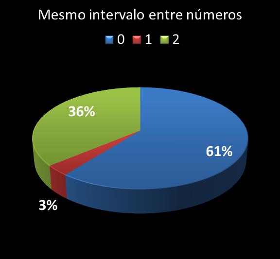 Estatisticas timemania mesmo intervalo entre nmeros