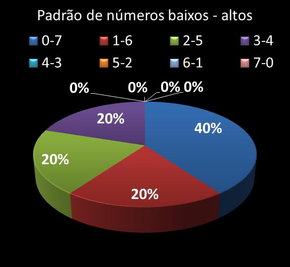 Estatisticas timemania Padrao de n�meros Altos - baixos