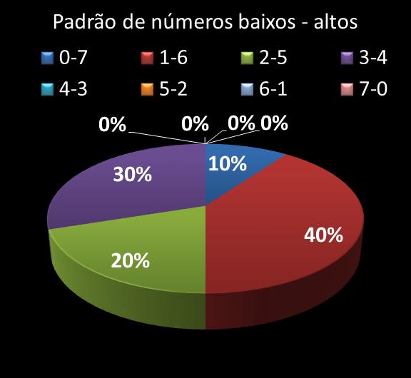 Estatisticas timemania Padrao de n�meros Altos - baixos