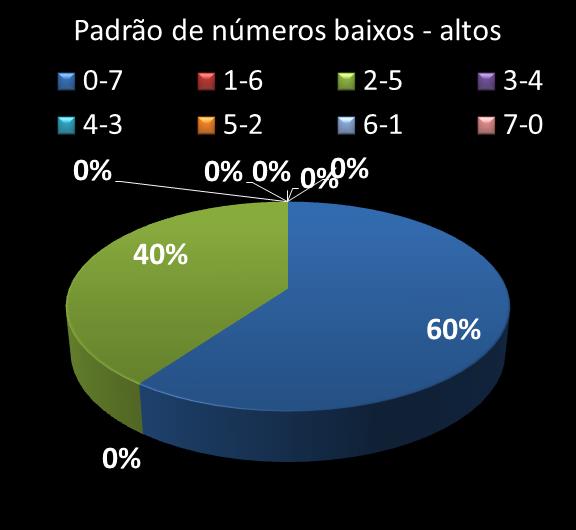 Estatisticas timemania Padrao de nmeros Altos - baixos