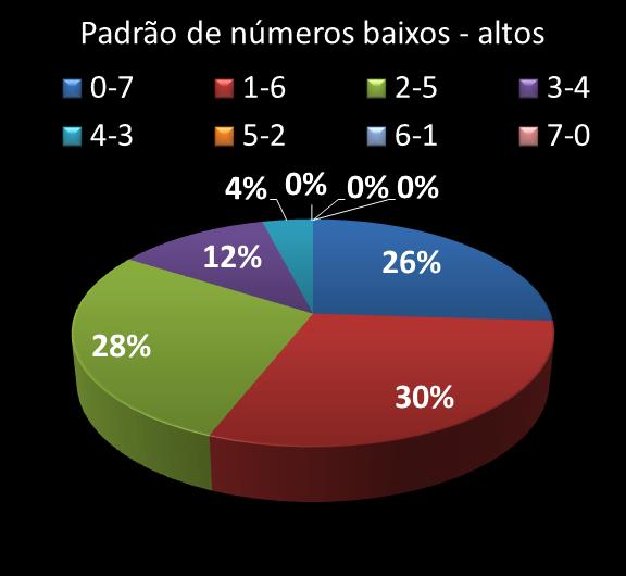 Estatisticas timemania Padrao de n�meros Altos - baixos