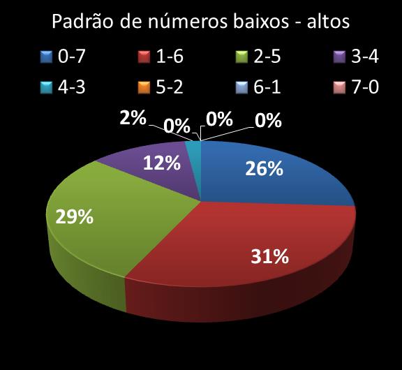 Estatisticas timemania Padrao de n�meros Altos - baixos