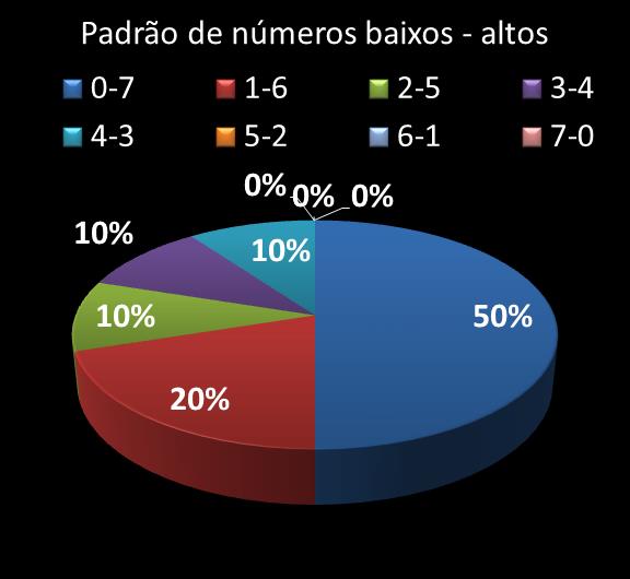 Estatisticas timemania Padrao de n�meros Altos - baixos