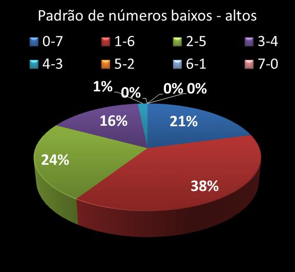 Estatisticas timemania Padrao de n�meros Altos - baixos