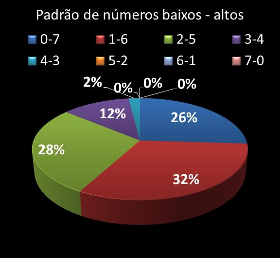 Estatisticas timemania Padrao de n�meros Altos - baixos