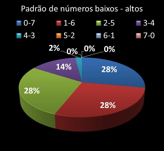 Estatisticas timemania Padrao de n�meros Altos - baixos