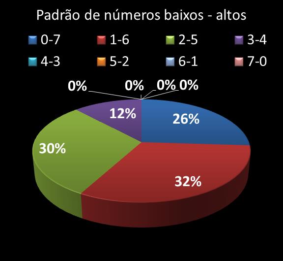 Estatisticas timemania Padrao de nmeros Altos - baixos
