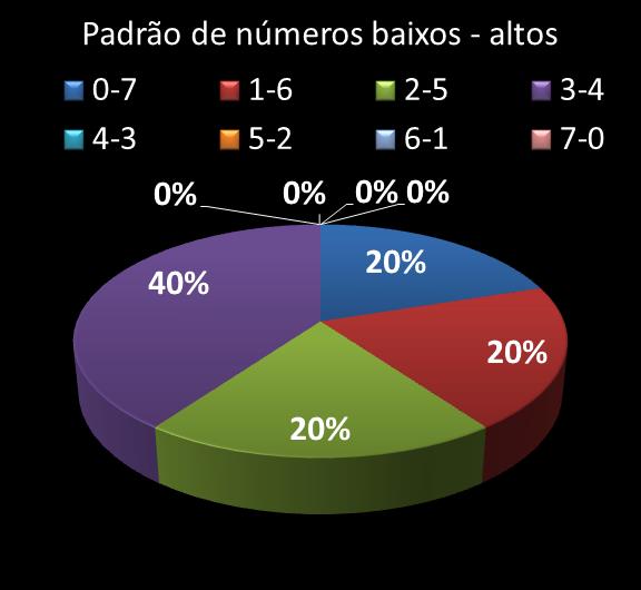 Estatisticas timemania Padrao de n�meros Altos - baixos