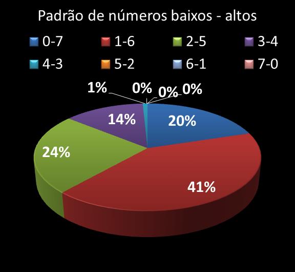 Estatisticas timemania Padrao de nmeros Altos - baixos