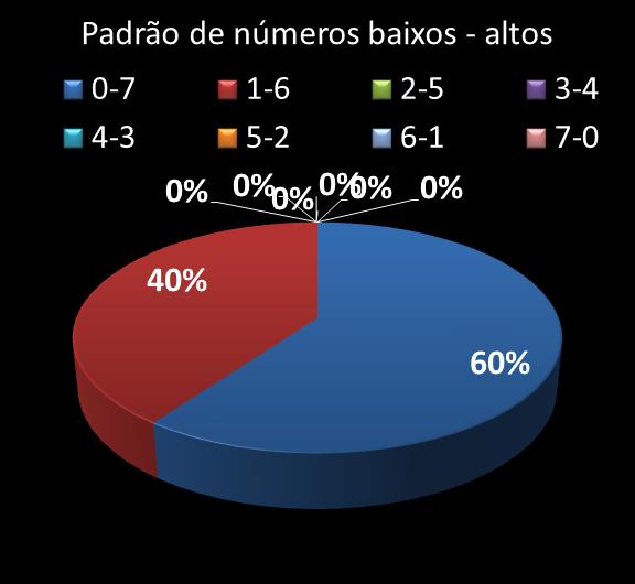 Estatisticas timemania Padrao de n�meros Altos - baixos