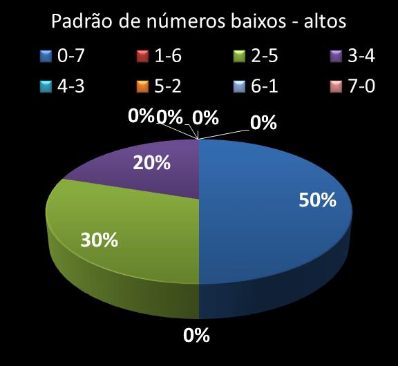Estatisticas timemania Padrao de nmeros Altos - baixos