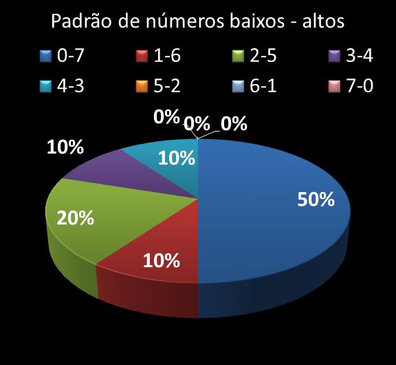 Estatisticas timemania Padrao de n�meros Altos - baixos