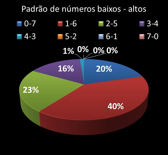Estatisticas timemania Padrao de nmeros Altos - baixos