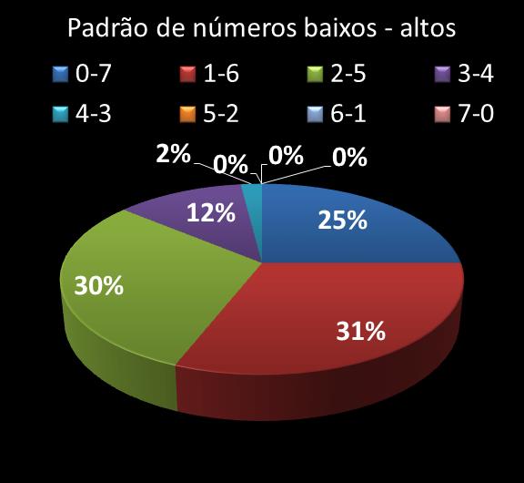 Estatisticas timemania Padrao de n�meros Altos - baixos
