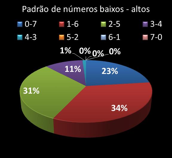 Estatisticas timemania Padrao de n�meros Altos - baixos