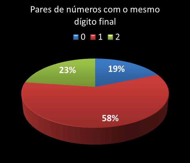 Estatisticas timemania Par de nmeros con mesmo digito final