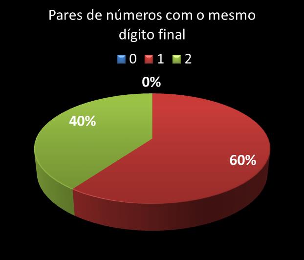 Estatisticas timemania Par de nmeros con mesmo digito final