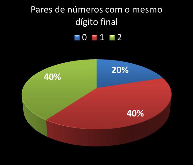 Estatisticas timemania Par de n�meros con mesmo digito final