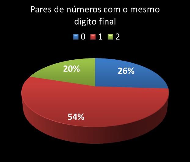 Estatisticas timemania Par de n�meros con mesmo digito final