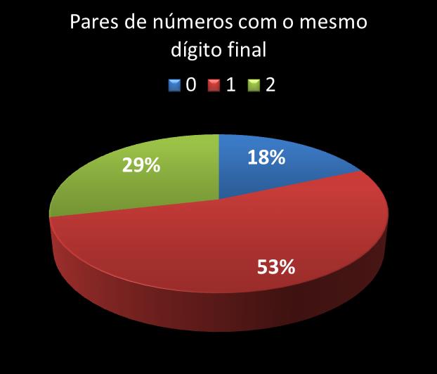 Estatisticas timemania Par de nmeros con mesmo digito final